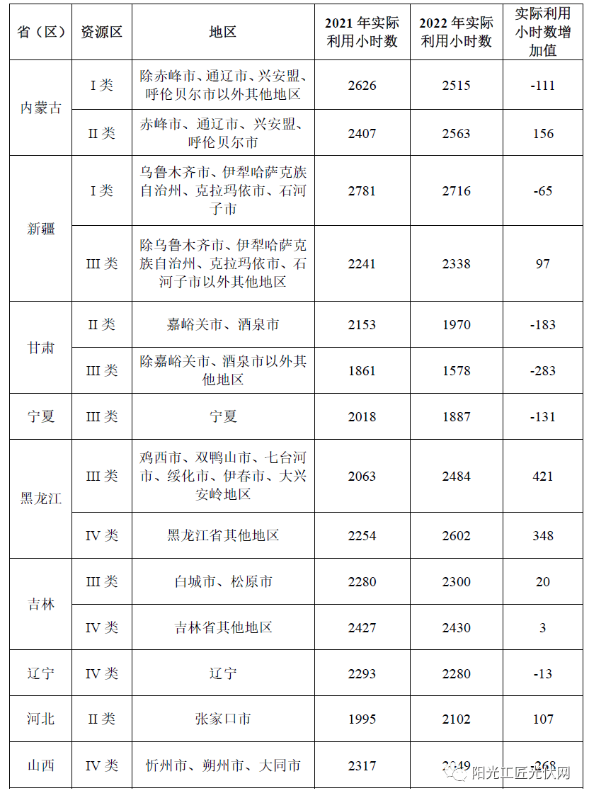 凯发K8官网发电量计算参考丨能源局最新公布：2022年全国光伏、风电重点地区年利