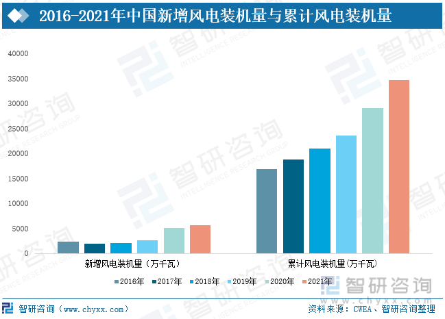 k8凯发国际登录2021年中国风电产业现状分析：装机容量稳步上升海上风电成为新趋